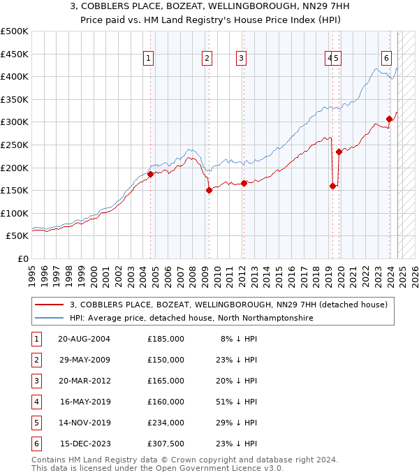 3, COBBLERS PLACE, BOZEAT, WELLINGBOROUGH, NN29 7HH: Price paid vs HM Land Registry's House Price Index