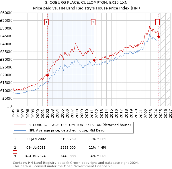 3, COBURG PLACE, CULLOMPTON, EX15 1XN: Price paid vs HM Land Registry's House Price Index