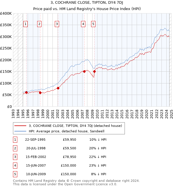 3, COCHRANE CLOSE, TIPTON, DY4 7DJ: Price paid vs HM Land Registry's House Price Index