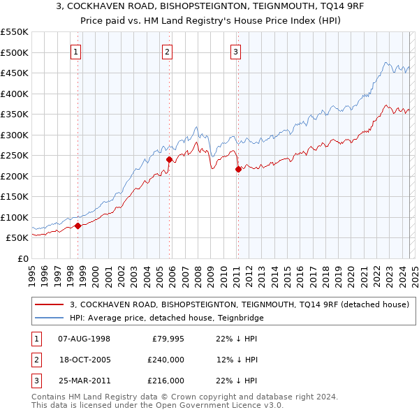 3, COCKHAVEN ROAD, BISHOPSTEIGNTON, TEIGNMOUTH, TQ14 9RF: Price paid vs HM Land Registry's House Price Index