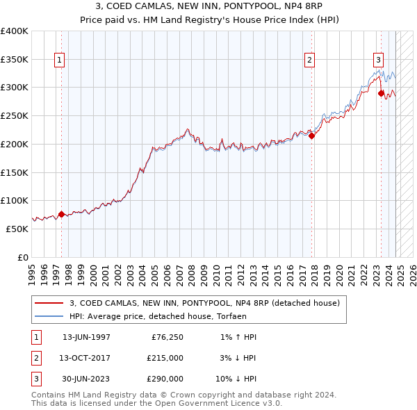 3, COED CAMLAS, NEW INN, PONTYPOOL, NP4 8RP: Price paid vs HM Land Registry's House Price Index