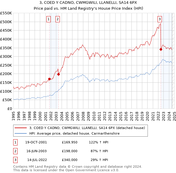 3, COED Y CADNO, CWMGWILI, LLANELLI, SA14 6PX: Price paid vs HM Land Registry's House Price Index