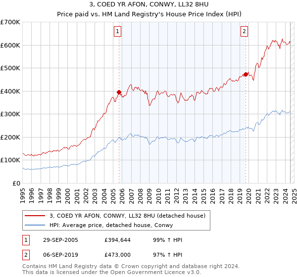 3, COED YR AFON, CONWY, LL32 8HU: Price paid vs HM Land Registry's House Price Index