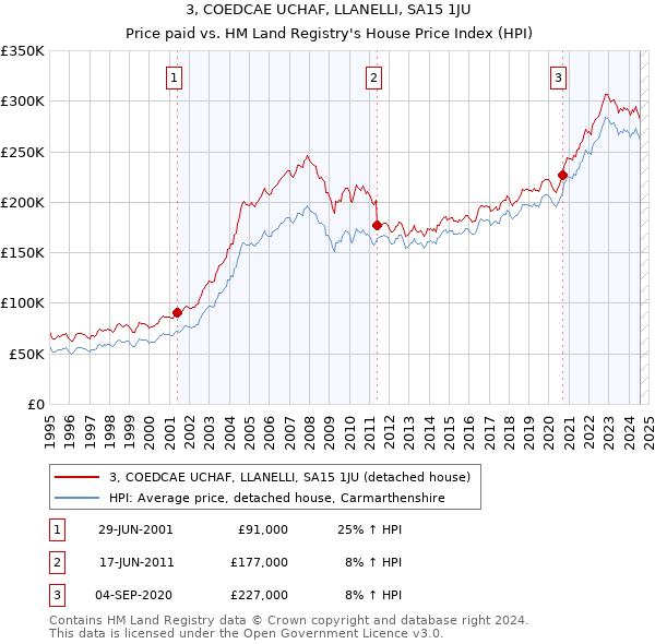 3, COEDCAE UCHAF, LLANELLI, SA15 1JU: Price paid vs HM Land Registry's House Price Index