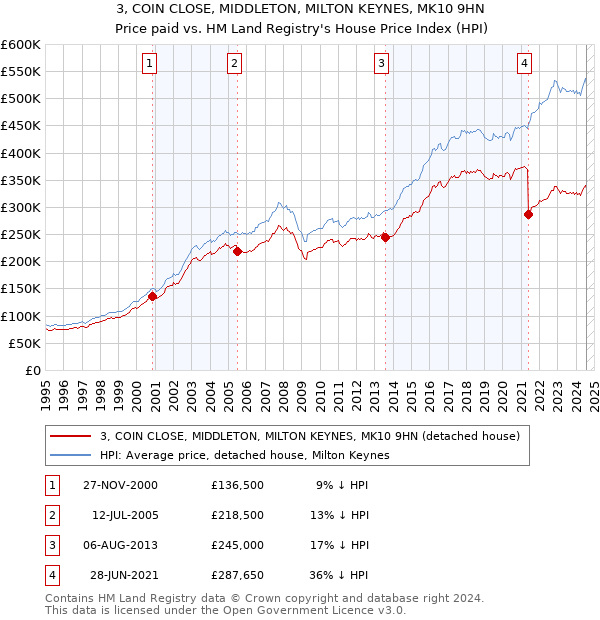 3, COIN CLOSE, MIDDLETON, MILTON KEYNES, MK10 9HN: Price paid vs HM Land Registry's House Price Index