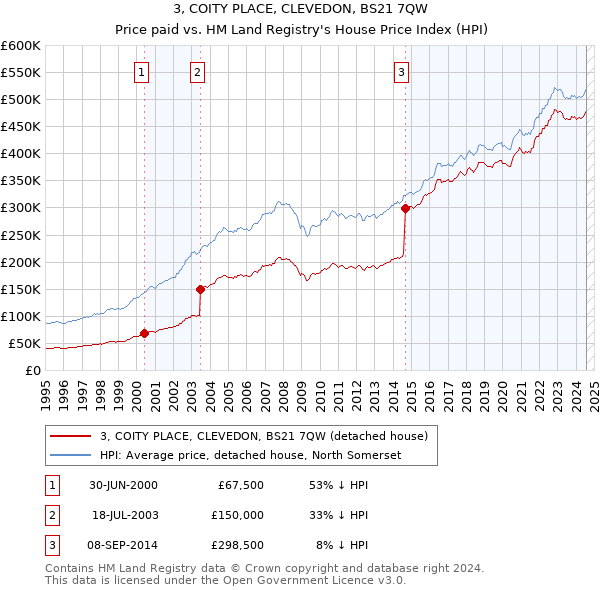 3, COITY PLACE, CLEVEDON, BS21 7QW: Price paid vs HM Land Registry's House Price Index