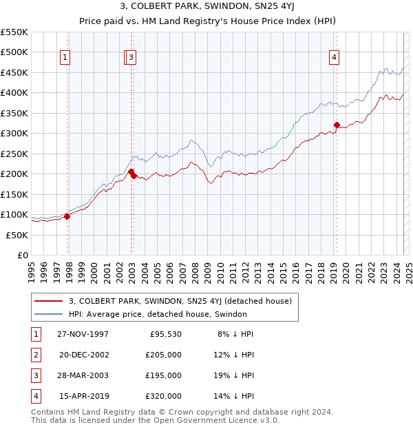 3, COLBERT PARK, SWINDON, SN25 4YJ: Price paid vs HM Land Registry's House Price Index