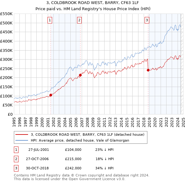 3, COLDBROOK ROAD WEST, BARRY, CF63 1LF: Price paid vs HM Land Registry's House Price Index