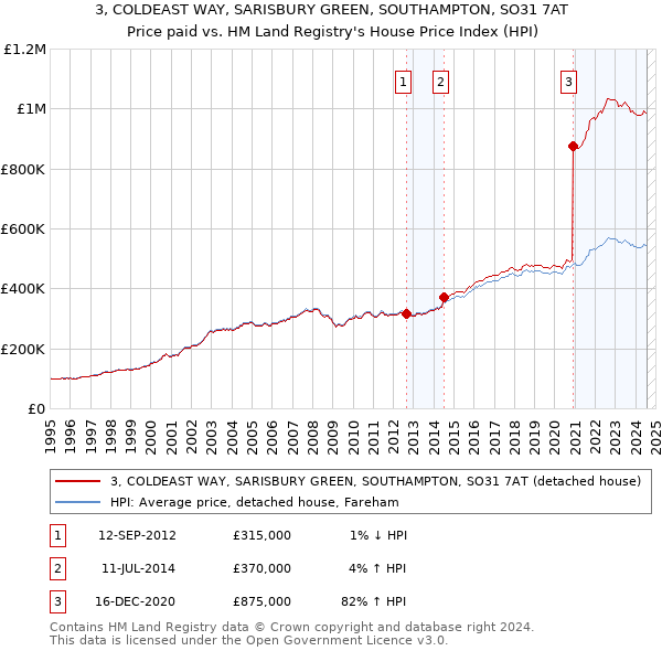 3, COLDEAST WAY, SARISBURY GREEN, SOUTHAMPTON, SO31 7AT: Price paid vs HM Land Registry's House Price Index