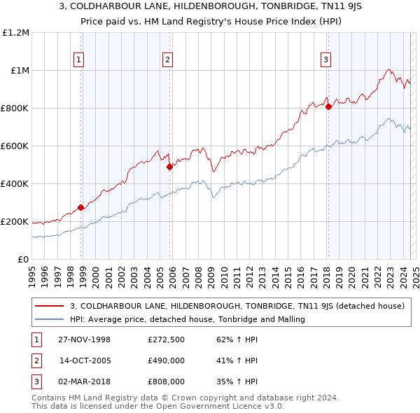 3, COLDHARBOUR LANE, HILDENBOROUGH, TONBRIDGE, TN11 9JS: Price paid vs HM Land Registry's House Price Index