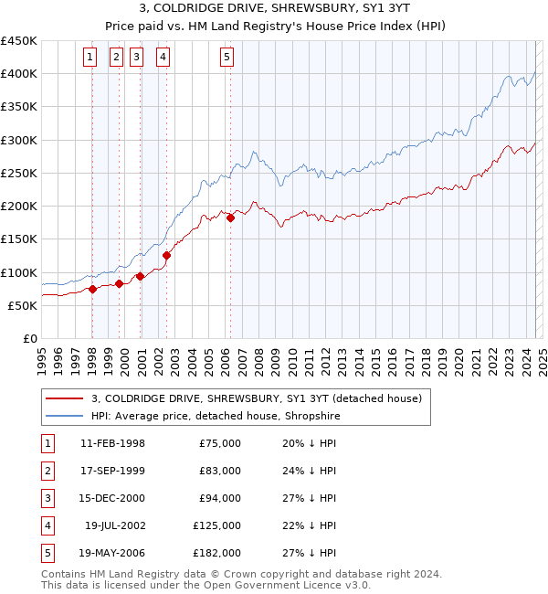 3, COLDRIDGE DRIVE, SHREWSBURY, SY1 3YT: Price paid vs HM Land Registry's House Price Index