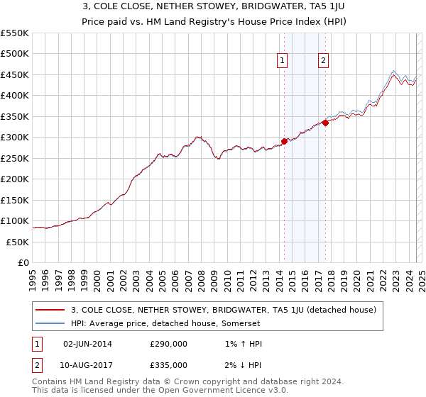 3, COLE CLOSE, NETHER STOWEY, BRIDGWATER, TA5 1JU: Price paid vs HM Land Registry's House Price Index