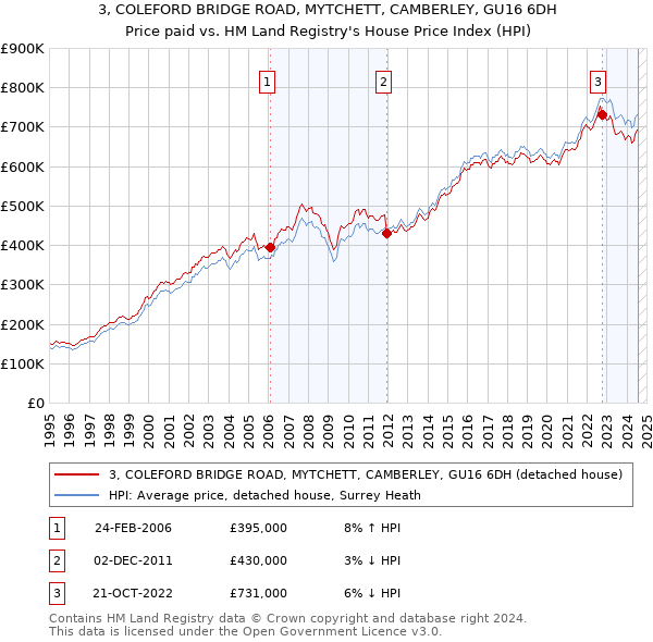 3, COLEFORD BRIDGE ROAD, MYTCHETT, CAMBERLEY, GU16 6DH: Price paid vs HM Land Registry's House Price Index