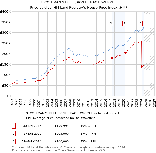 3, COLEMAN STREET, PONTEFRACT, WF8 2FL: Price paid vs HM Land Registry's House Price Index