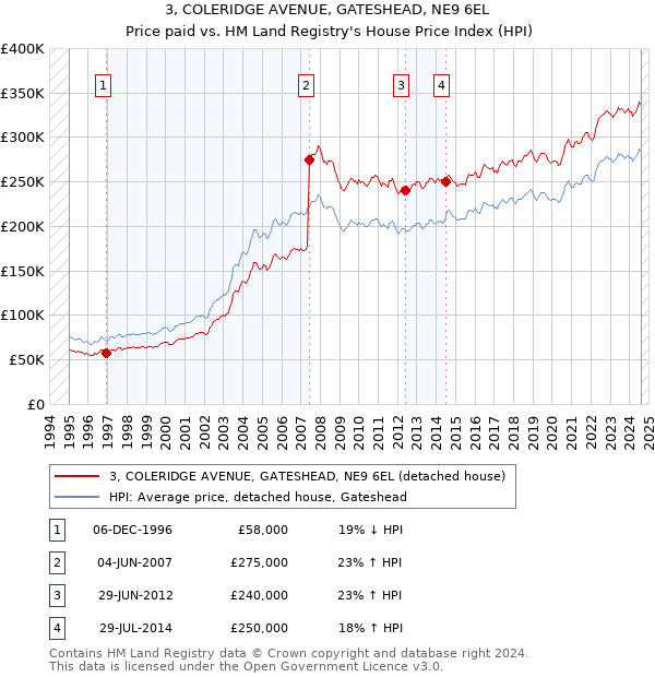 3, COLERIDGE AVENUE, GATESHEAD, NE9 6EL: Price paid vs HM Land Registry's House Price Index