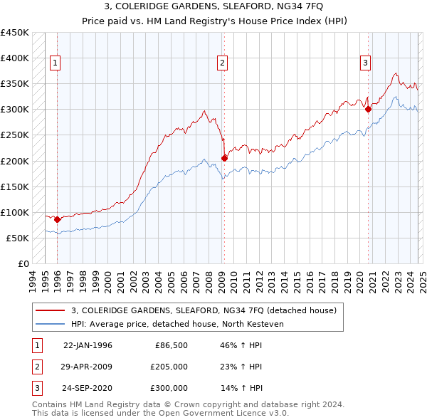 3, COLERIDGE GARDENS, SLEAFORD, NG34 7FQ: Price paid vs HM Land Registry's House Price Index