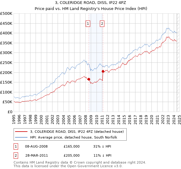 3, COLERIDGE ROAD, DISS, IP22 4PZ: Price paid vs HM Land Registry's House Price Index