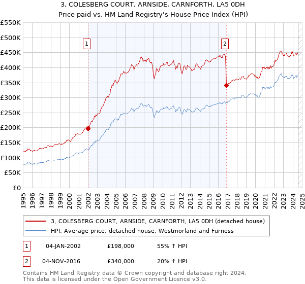 3, COLESBERG COURT, ARNSIDE, CARNFORTH, LA5 0DH: Price paid vs HM Land Registry's House Price Index