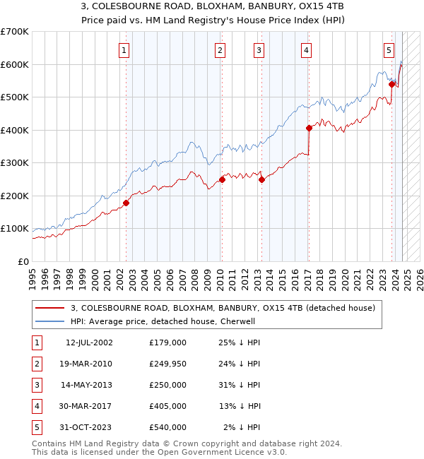 3, COLESBOURNE ROAD, BLOXHAM, BANBURY, OX15 4TB: Price paid vs HM Land Registry's House Price Index