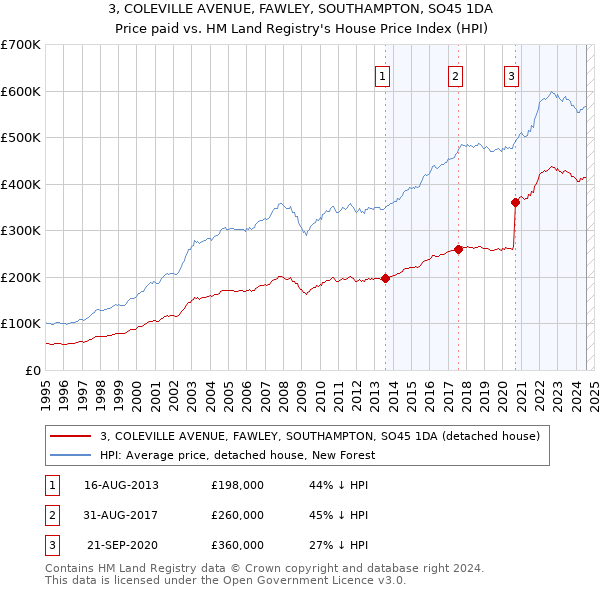 3, COLEVILLE AVENUE, FAWLEY, SOUTHAMPTON, SO45 1DA: Price paid vs HM Land Registry's House Price Index