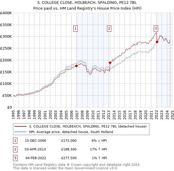 3, COLLEGE CLOSE, HOLBEACH, SPALDING, PE12 7BL: Price paid vs HM Land Registry's House Price Index