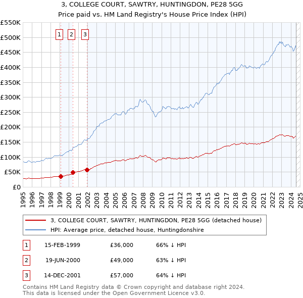 3, COLLEGE COURT, SAWTRY, HUNTINGDON, PE28 5GG: Price paid vs HM Land Registry's House Price Index