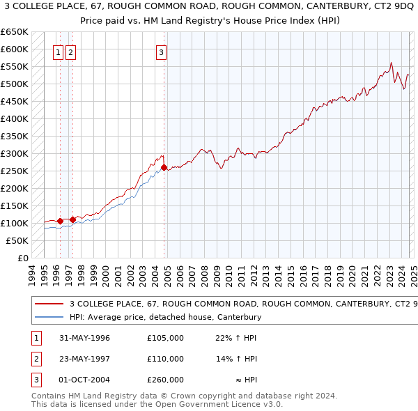 3 COLLEGE PLACE, 67, ROUGH COMMON ROAD, ROUGH COMMON, CANTERBURY, CT2 9DQ: Price paid vs HM Land Registry's House Price Index