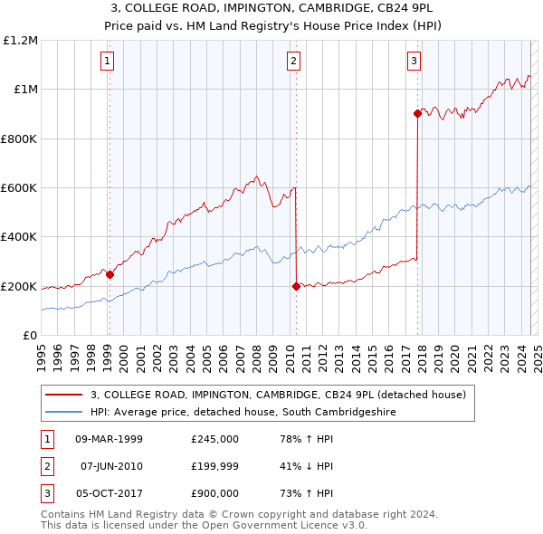 3, COLLEGE ROAD, IMPINGTON, CAMBRIDGE, CB24 9PL: Price paid vs HM Land Registry's House Price Index