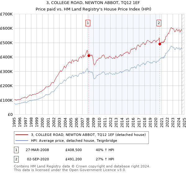 3, COLLEGE ROAD, NEWTON ABBOT, TQ12 1EF: Price paid vs HM Land Registry's House Price Index