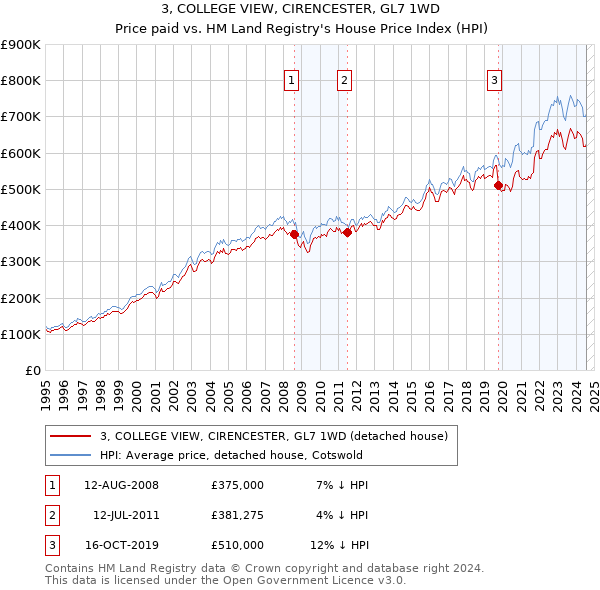 3, COLLEGE VIEW, CIRENCESTER, GL7 1WD: Price paid vs HM Land Registry's House Price Index