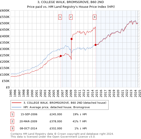 3, COLLEGE WALK, BROMSGROVE, B60 2ND: Price paid vs HM Land Registry's House Price Index