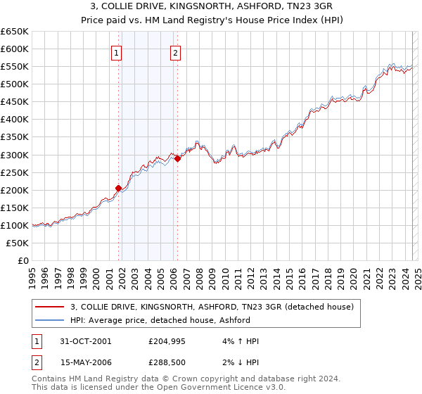 3, COLLIE DRIVE, KINGSNORTH, ASHFORD, TN23 3GR: Price paid vs HM Land Registry's House Price Index