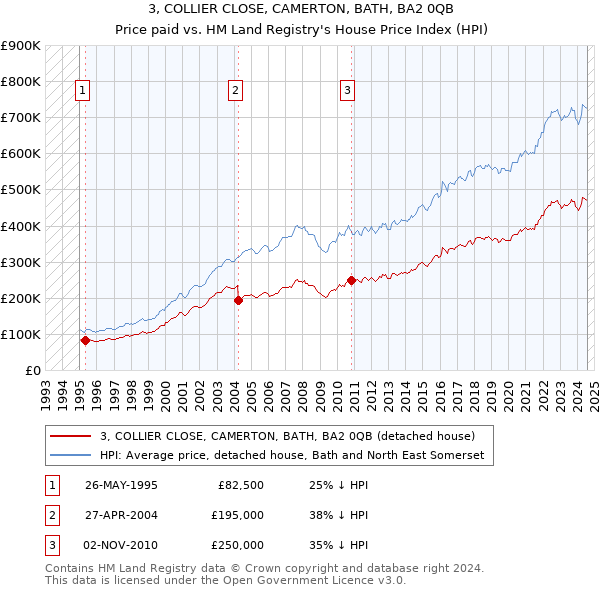 3, COLLIER CLOSE, CAMERTON, BATH, BA2 0QB: Price paid vs HM Land Registry's House Price Index