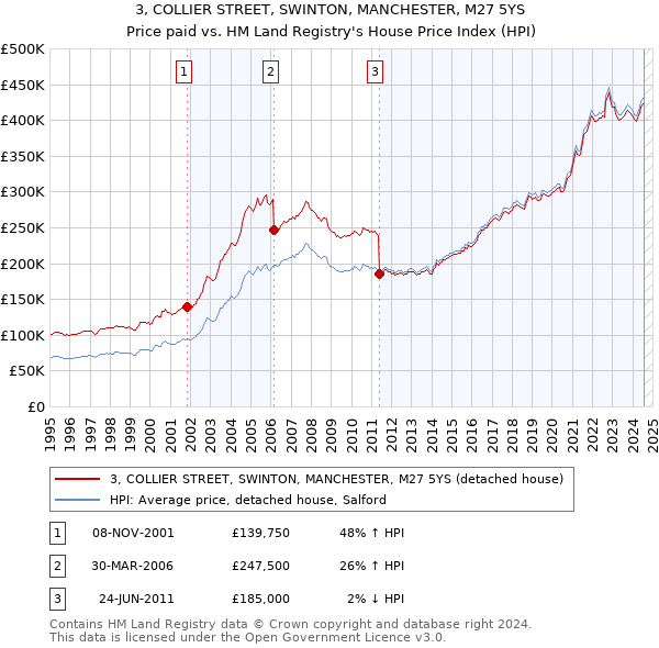 3, COLLIER STREET, SWINTON, MANCHESTER, M27 5YS: Price paid vs HM Land Registry's House Price Index