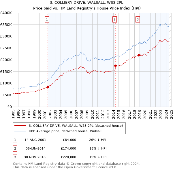 3, COLLIERY DRIVE, WALSALL, WS3 2PL: Price paid vs HM Land Registry's House Price Index