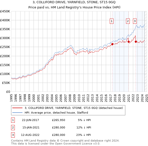 3, COLLIFORD DRIVE, YARNFIELD, STONE, ST15 0GQ: Price paid vs HM Land Registry's House Price Index