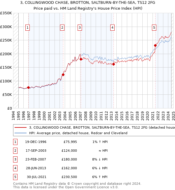 3, COLLINGWOOD CHASE, BROTTON, SALTBURN-BY-THE-SEA, TS12 2FG: Price paid vs HM Land Registry's House Price Index