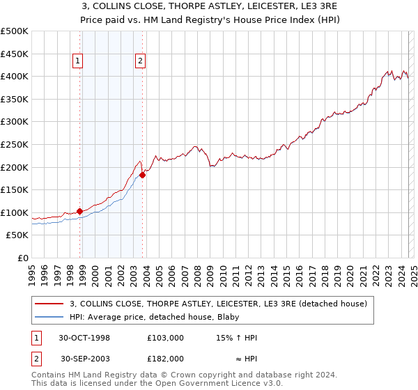 3, COLLINS CLOSE, THORPE ASTLEY, LEICESTER, LE3 3RE: Price paid vs HM Land Registry's House Price Index