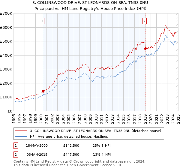 3, COLLINSWOOD DRIVE, ST LEONARDS-ON-SEA, TN38 0NU: Price paid vs HM Land Registry's House Price Index