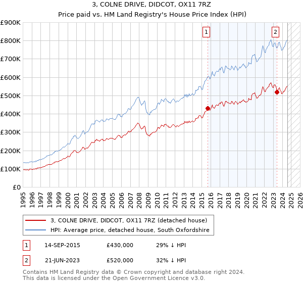 3, COLNE DRIVE, DIDCOT, OX11 7RZ: Price paid vs HM Land Registry's House Price Index