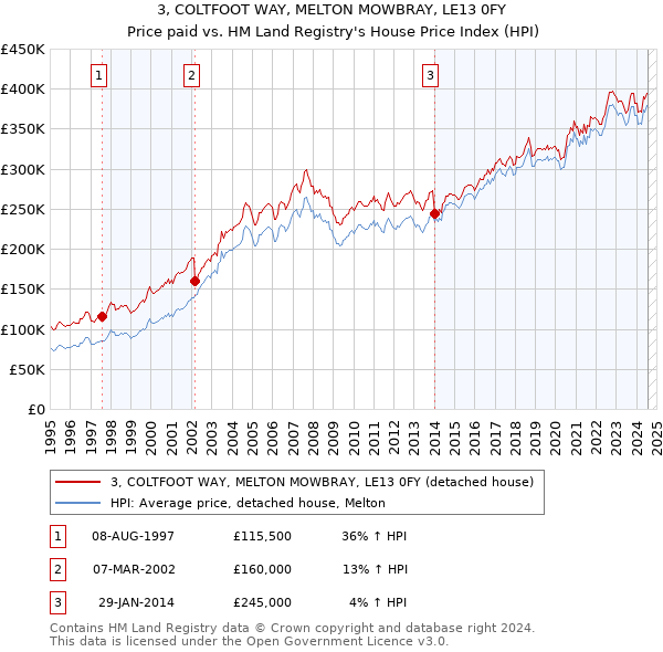 3, COLTFOOT WAY, MELTON MOWBRAY, LE13 0FY: Price paid vs HM Land Registry's House Price Index