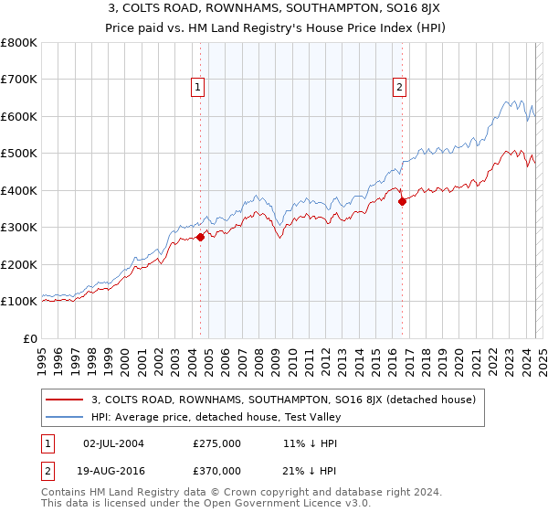 3, COLTS ROAD, ROWNHAMS, SOUTHAMPTON, SO16 8JX: Price paid vs HM Land Registry's House Price Index