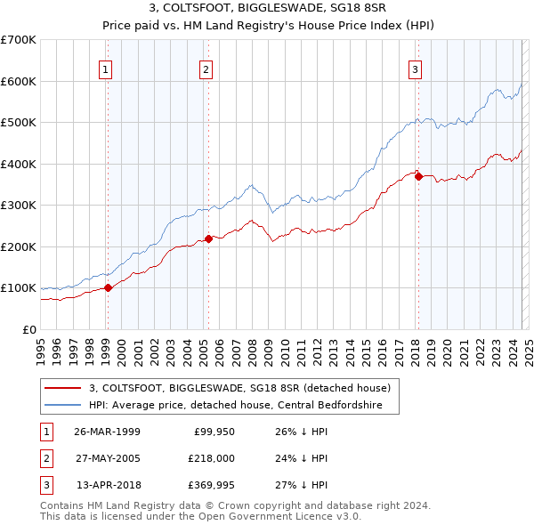 3, COLTSFOOT, BIGGLESWADE, SG18 8SR: Price paid vs HM Land Registry's House Price Index