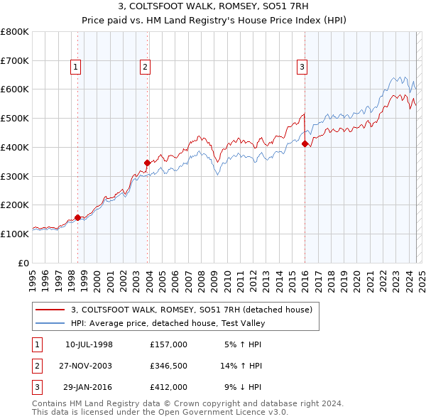 3, COLTSFOOT WALK, ROMSEY, SO51 7RH: Price paid vs HM Land Registry's House Price Index