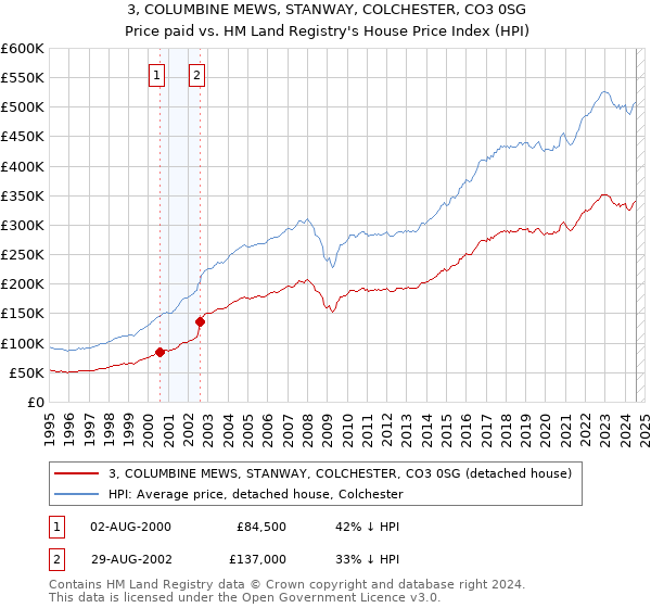 3, COLUMBINE MEWS, STANWAY, COLCHESTER, CO3 0SG: Price paid vs HM Land Registry's House Price Index