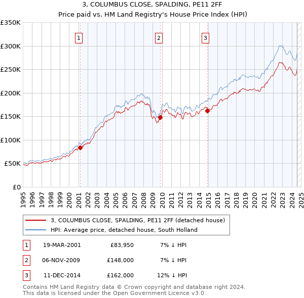 3, COLUMBUS CLOSE, SPALDING, PE11 2FF: Price paid vs HM Land Registry's House Price Index