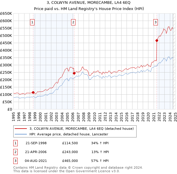 3, COLWYN AVENUE, MORECAMBE, LA4 6EQ: Price paid vs HM Land Registry's House Price Index