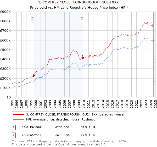 3, COMFREY CLOSE, FARNBOROUGH, GU14 9XX: Price paid vs HM Land Registry's House Price Index