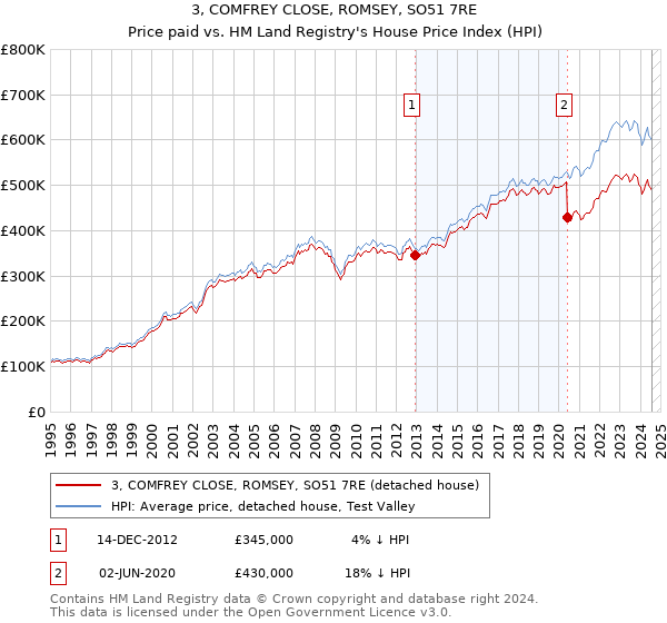 3, COMFREY CLOSE, ROMSEY, SO51 7RE: Price paid vs HM Land Registry's House Price Index