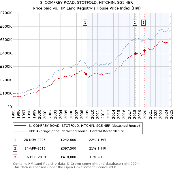 3, COMFREY ROAD, STOTFOLD, HITCHIN, SG5 4ER: Price paid vs HM Land Registry's House Price Index